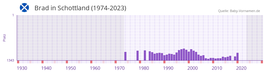 Brad in der Vornamen-Hitliste von Schottland (1974-2023)