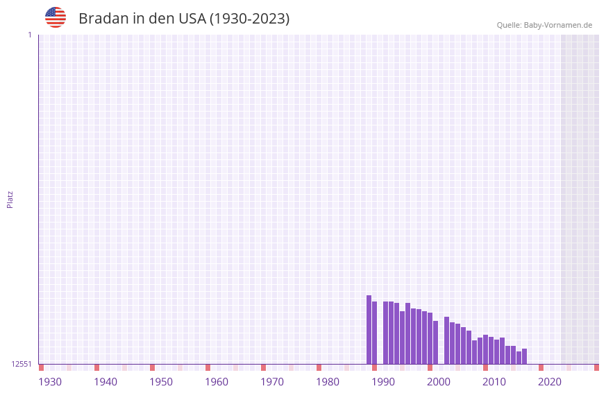 Bradan in der Vornamen-Hitliste von den USA (1930-2023)