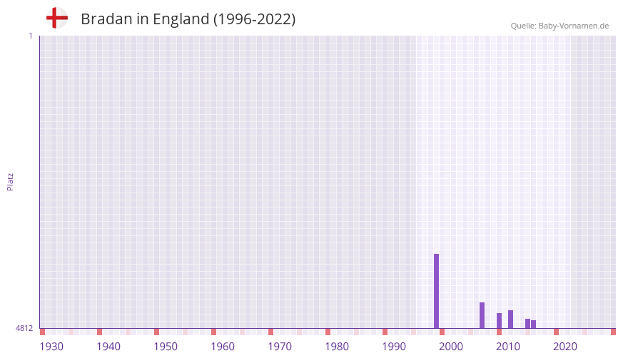Bradan in der Vornamen-Hitliste von England (1996-2022)