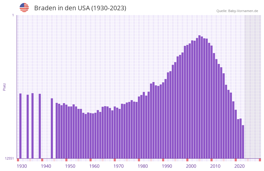 Braden in der Vornamen-Hitliste von den USA (1930-2023)