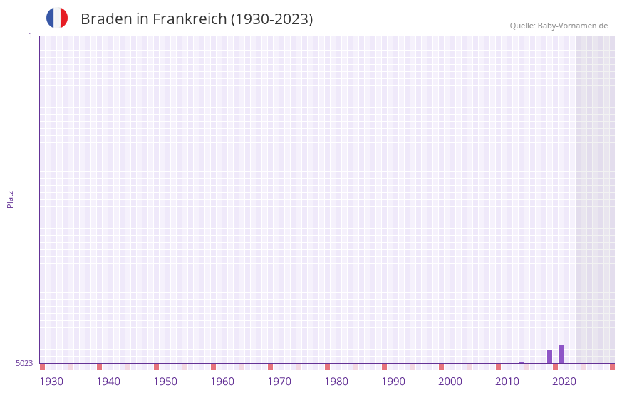 Braden in der Vornamen-Hitliste von Frankreich (1930-2023)