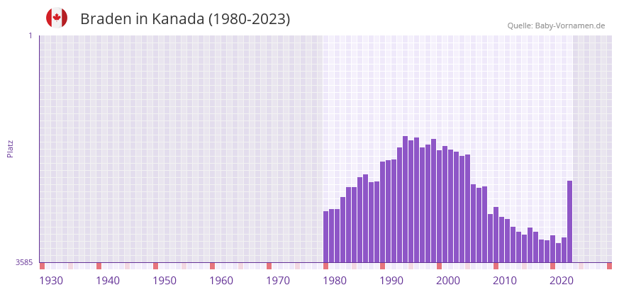 Braden in der Vornamen-Hitliste von Kanada (1980-2023)