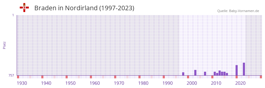 Braden in der Vornamen-Hitliste von Nordirland (1997-2023)
