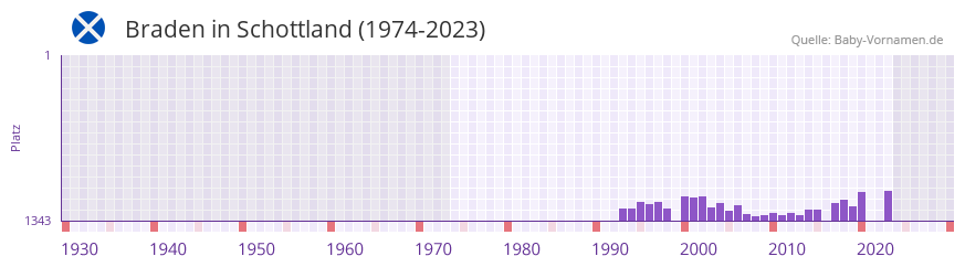 Braden in der Vornamen-Hitliste von Schottland (1974-2023)