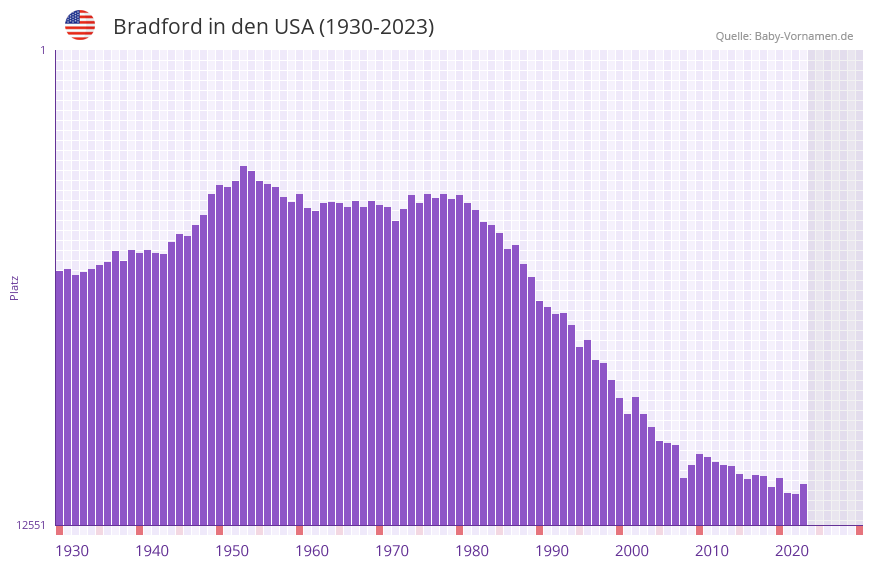 Bradford in der Vornamen-Hitliste von den USA (1930-2023)