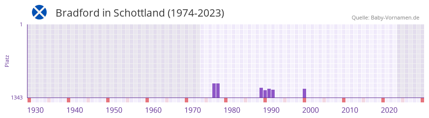 Bradford in der Vornamen-Hitliste von Schottland (1974-2023)