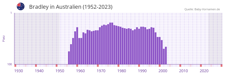 Bradley in der Vornamen-Hitliste von Australien (1952-2023)