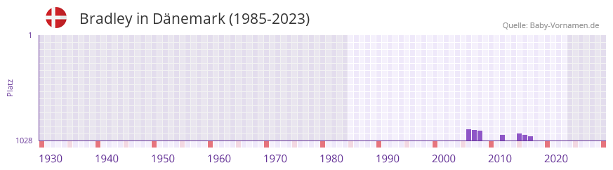 Bradley in der Vornamen-Hitliste von Dnemark (1985-2023)
