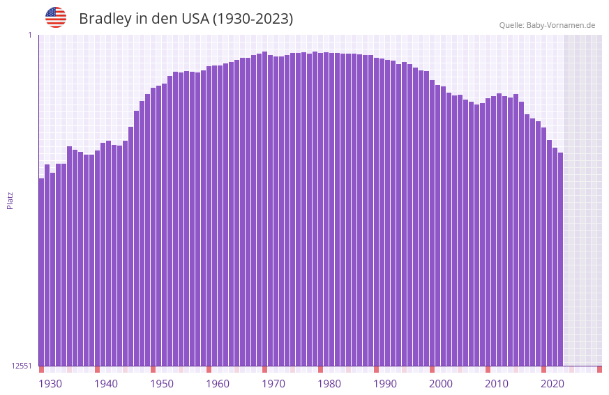 Bradley in der Vornamen-Hitliste von den USA (1930-2023)