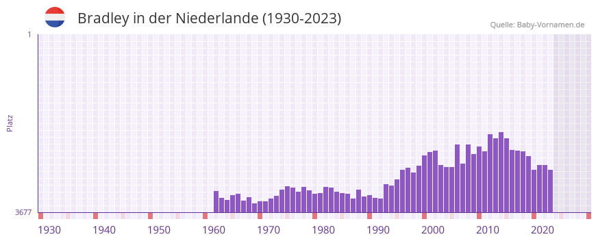 Bradley in der Vornamen-Hitliste von der Niederlande (1930-2023)