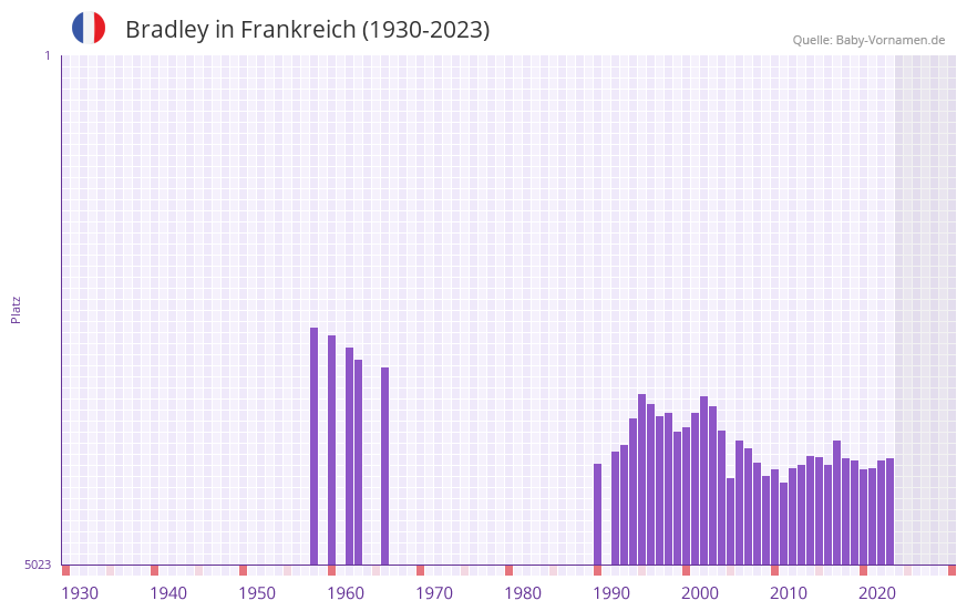 Bradley in der Vornamen-Hitliste von Frankreich (1930-2023)