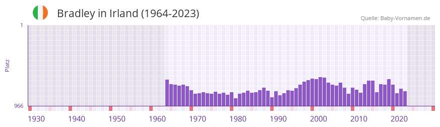 Bradley in der Vornamen-Hitliste von Irland (1964-2023)