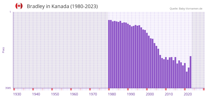 Bradley in der Vornamen-Hitliste von Kanada (1980-2023)