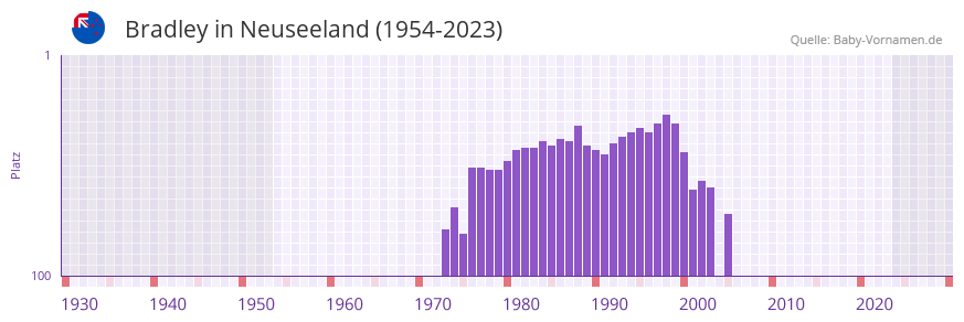 Bradley in der Vornamen-Hitliste von Neuseeland (1954-2023)