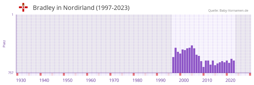 Bradley in der Vornamen-Hitliste von Nordirland (1997-2023)