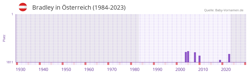 Bradley in der Vornamen-Hitliste von sterreich (1984-2023)