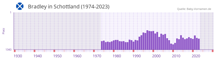Bradley in der Vornamen-Hitliste von Schottland (1974-2023)