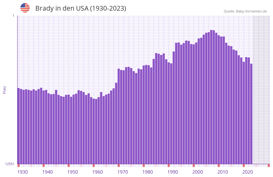 Brady in der Vornamen-Hitliste von den USA (1930-2023)