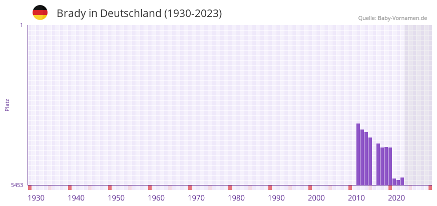 Brady in der Vornamen-Hitliste von Deutschland (1930-2023)