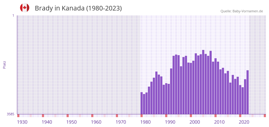 Brady in der Vornamen-Hitliste von Kanada (1980-2023)