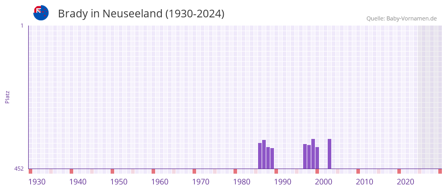 Brady in der Vornamen-Hitliste von Neuseeland (1930-2024)