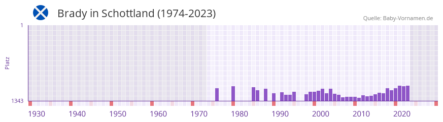 Brady in der Vornamen-Hitliste von Schottland (1974-2023)