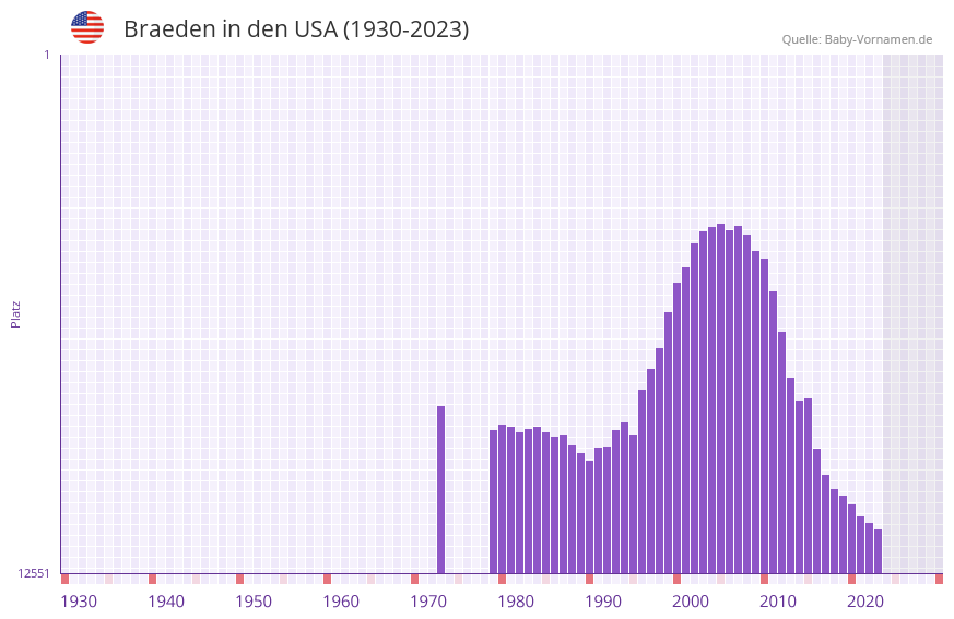 Braeden in der Vornamen-Hitliste von den USA (1930-2023)