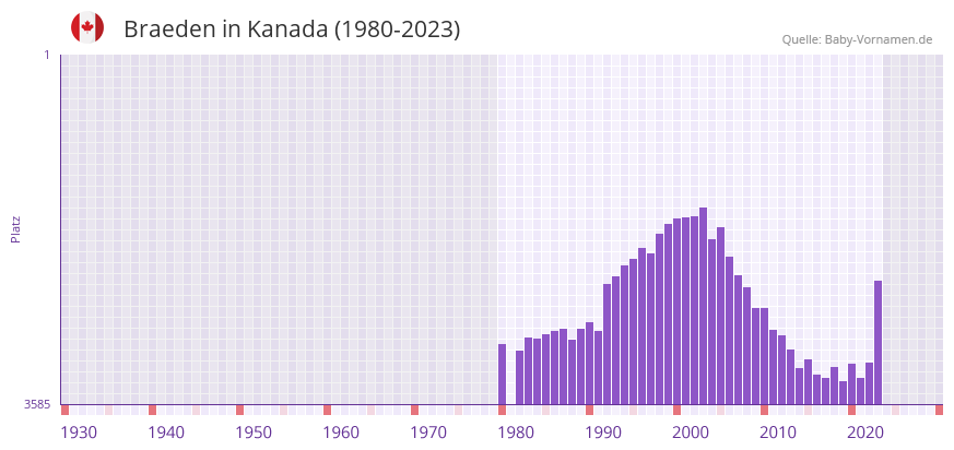 Braeden in der Vornamen-Hitliste von Kanada (1980-2023)