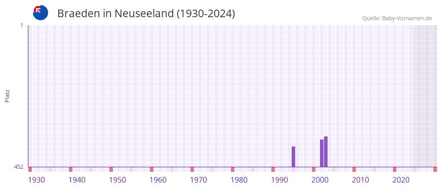 Braeden in der Vornamen-Hitliste von Neuseeland (1930-2024)