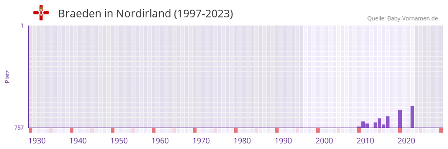 Braeden in der Vornamen-Hitliste von Nordirland (1997-2023)