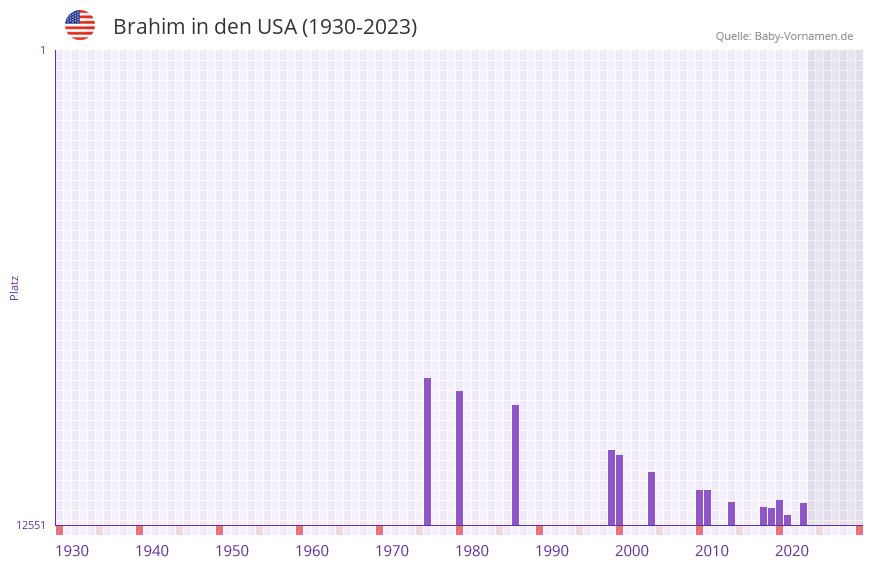 Brahim in der Vornamen-Hitliste von den USA (1930-2023) Brahim in der Vornamen-Hitliste von den USA (1930-2023)