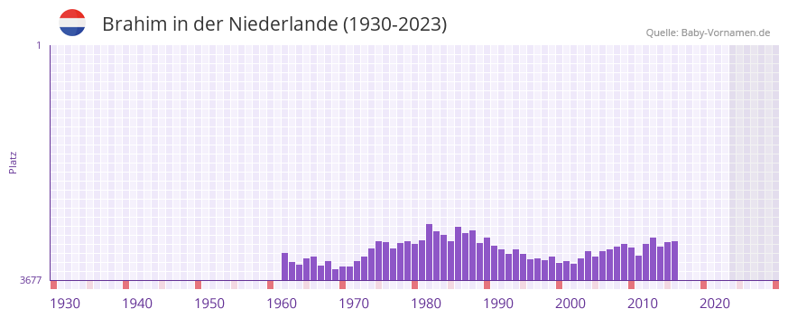 Brahim in der Vornamen-Hitliste von der Niederlande (1930-2023) Brahim in der Vornamen-Hitliste von der Niederlande (1930-2023)