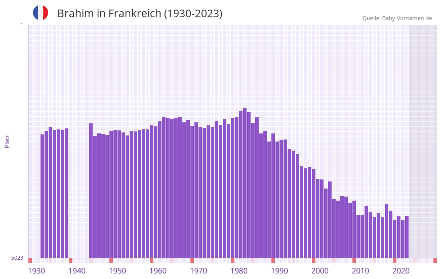 Brahim in der Vornamen-Hitliste von Frankreich (1930-2023) Brahim in der Vornamen-Hitliste von Frankreich (1930-2023)