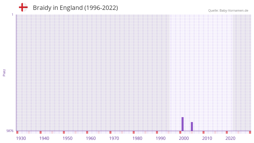 Braidy in der Vornamen-Hitliste von England (1996-2022)