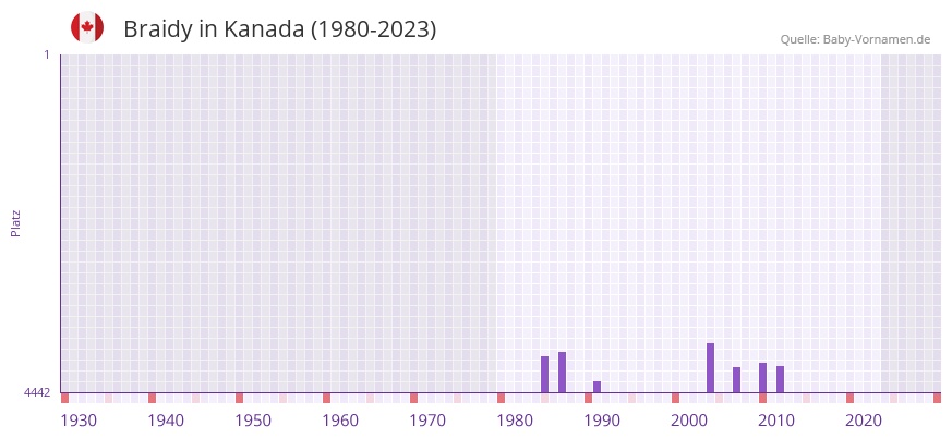 Braidy in der Vornamen-Hitliste von Kanada (1980-2023)