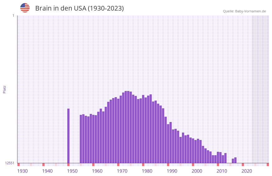 Brain in der Vornamen-Hitliste von den USA (1930-2023)