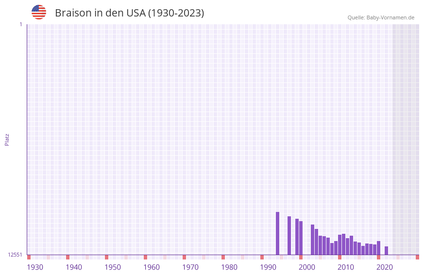 Braison in der Vornamen-Hitliste von den USA (1930-2023) Braison in der Vornamen-Hitliste von den USA (1930-2023)