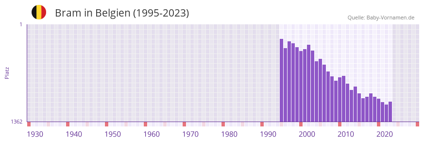 Bram in der Vornamen-Hitliste von Belgien (1995-2023)