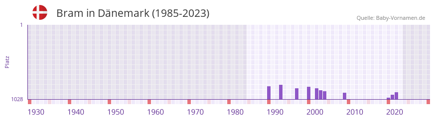 Bram in der Vornamen-Hitliste von Dnemark (1985-2023)