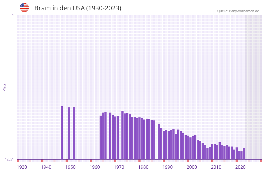 Bram in der Vornamen-Hitliste von den USA (1930-2023)