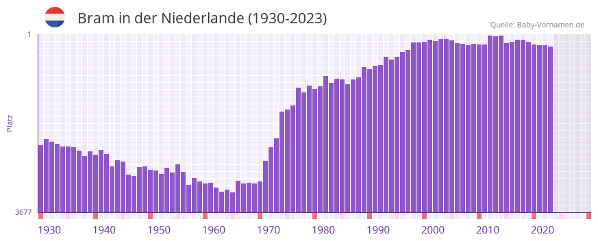 Bram in der Vornamen-Hitliste von der Niederlande (1930-2023)