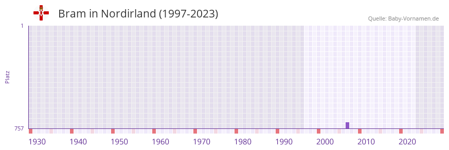 Bram in der Vornamen-Hitliste von Nordirland (1997-2023)