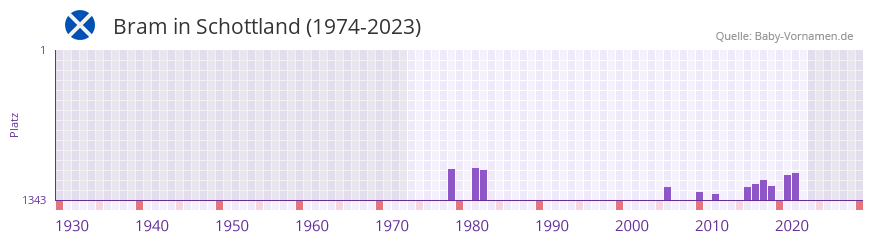 Bram in der Vornamen-Hitliste von Schottland (1974-2023)