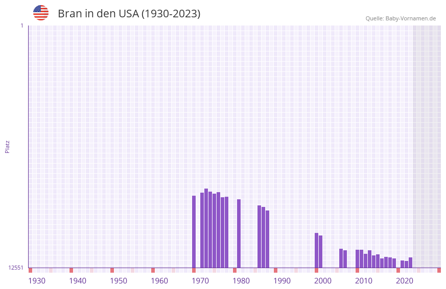 Bran in der Vornamen-Hitliste von den USA (1930-2023) Bran in der Vornamen-Hitliste von den USA (1930-2023)