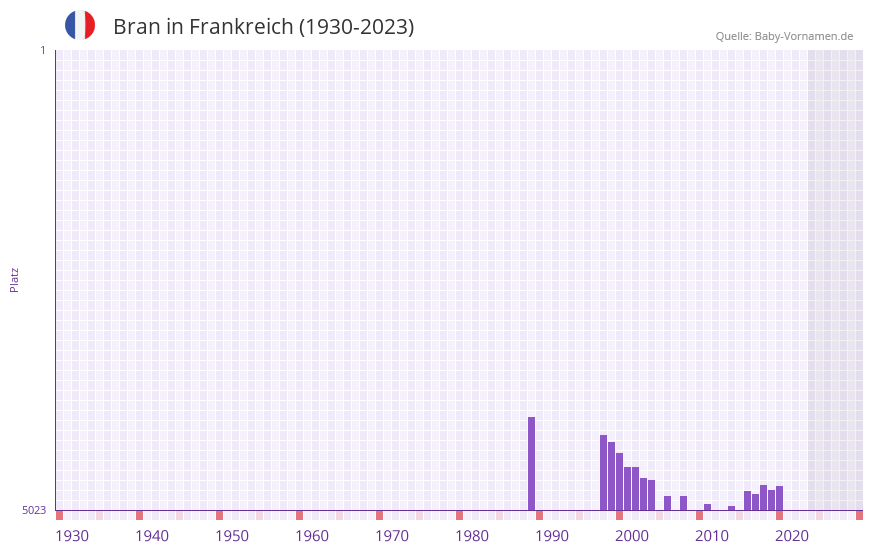 Bran in der Vornamen-Hitliste von Frankreich (1930-2023) Bran in der Vornamen-Hitliste von Frankreich (1930-2023)