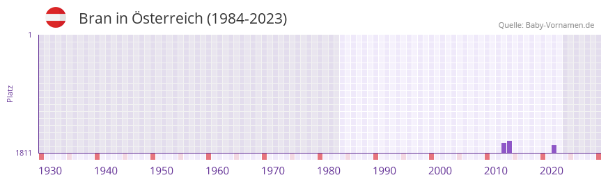 Bran in der Vornamen-Hitliste von Österreich (1984-2023) Bran in der Vornamen-Hitliste von Österreich (1984-2023)