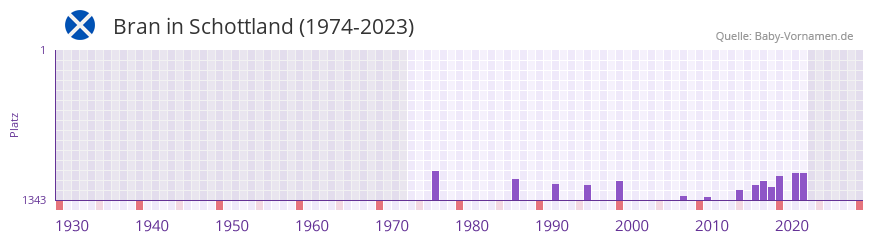 Bran in der Vornamen-Hitliste von Schottland (1974-2023) Bran in der Vornamen-Hitliste von Schottland (1974-2023)