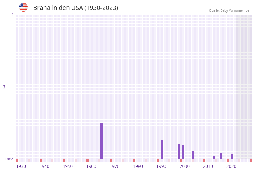 Brana in der Vornamen-Hitliste von den USA (1930-2023)