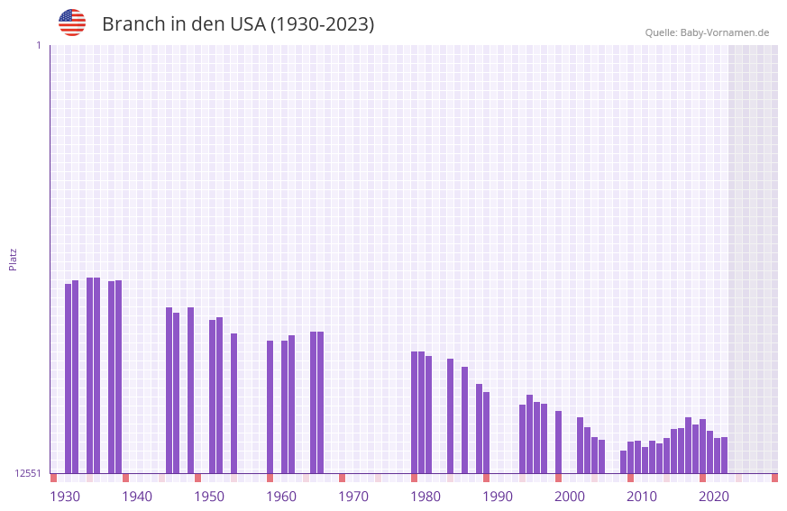 Branch in der Vornamen-Hitliste von den USA (1930-2023)