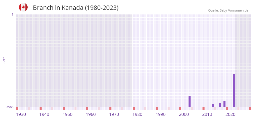 Branch in der Vornamen-Hitliste von Kanada (1980-2023)